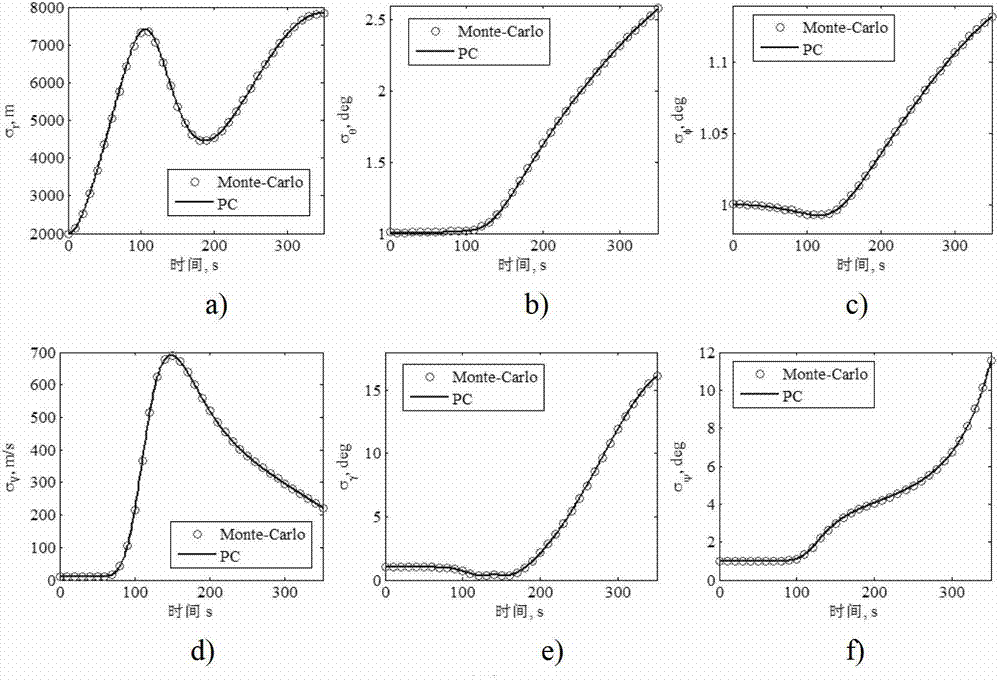 Chaos polynomial based method for acquiring uncertainty of planetary atmosphere entering states
