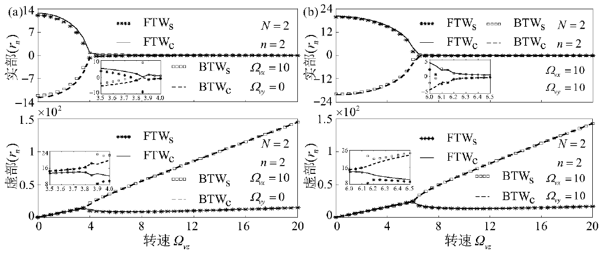 Elastic vibration calculation method of rotating annular periodic structure