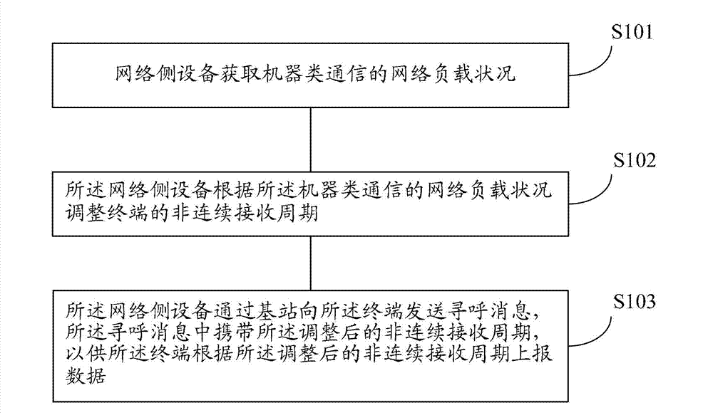 Method for processing discontinuous reception period in machine-type communication and network-side equipment