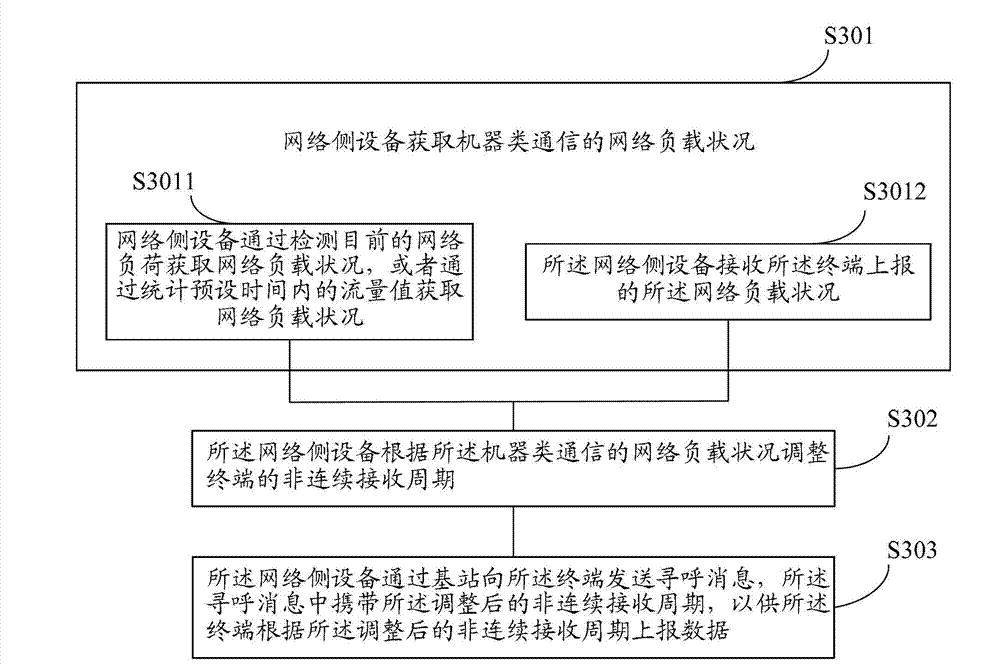 Method for processing discontinuous reception period in machine-type communication and network-side equipment