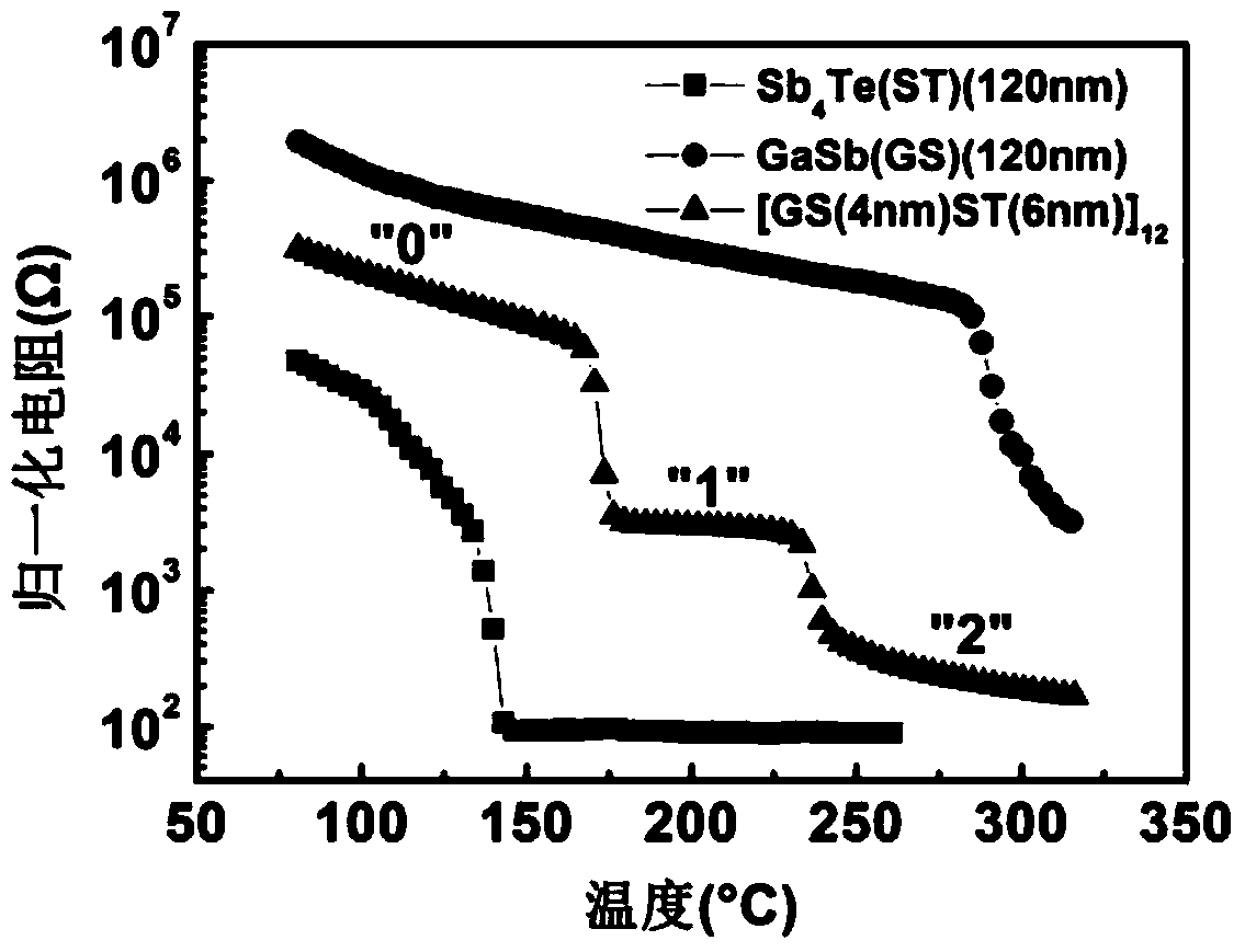 A kind of multi-layer nanocomposite thin film material and preparation method thereof for high-density phase-change memory