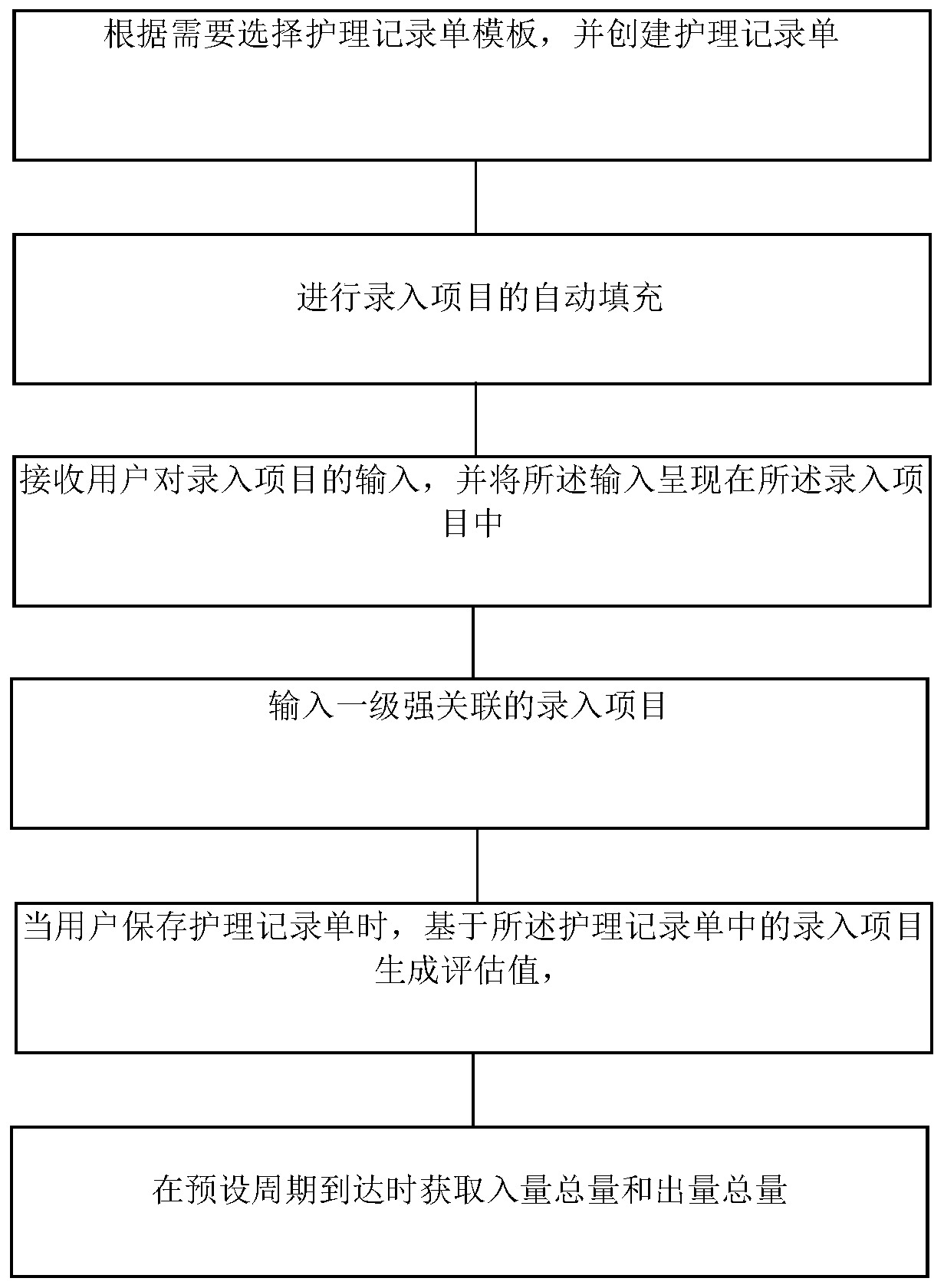 A method for generating nursing records