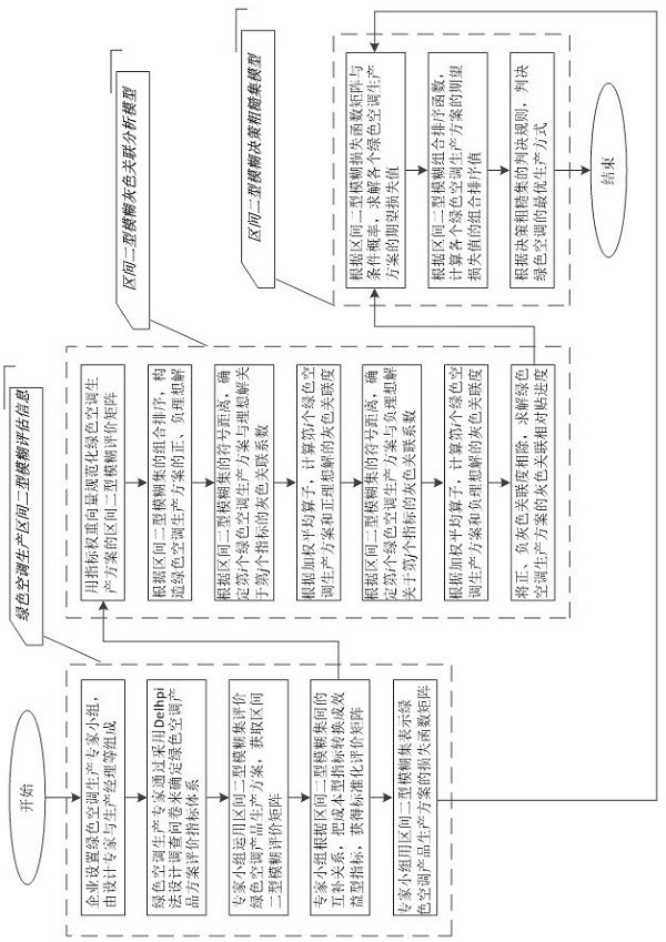 Air conditioner production optimization method based on interval type-2 fuzzy decision rough set model