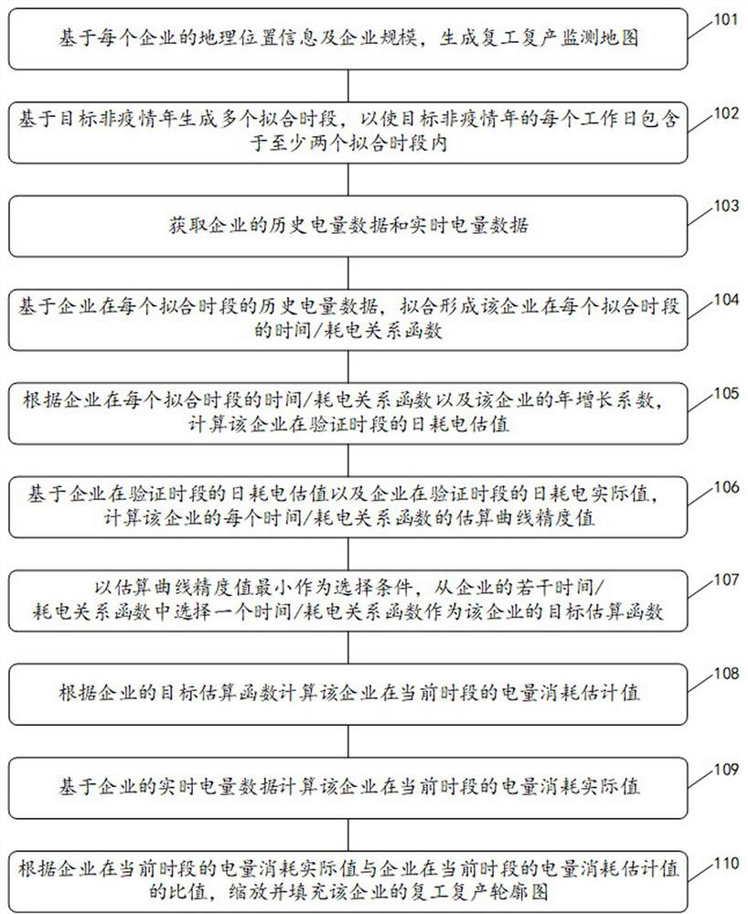 Method, system and readable medium for resumption of work and production monitoring based on power streaming big data