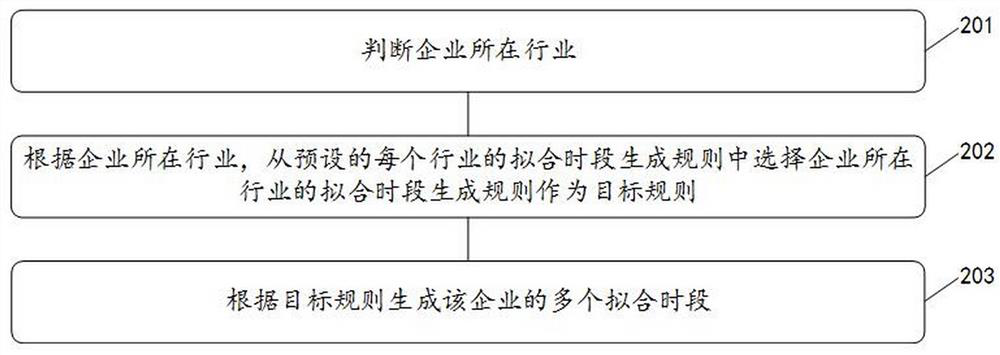 Method, system and readable medium for resumption of work and production monitoring based on power streaming big data