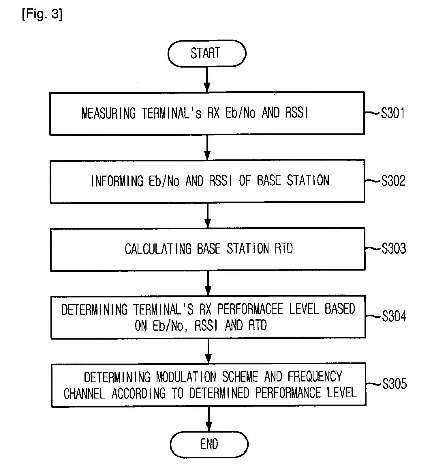 Method for managing multiple frequency assignment using terminal's received performance in ofdma wran system