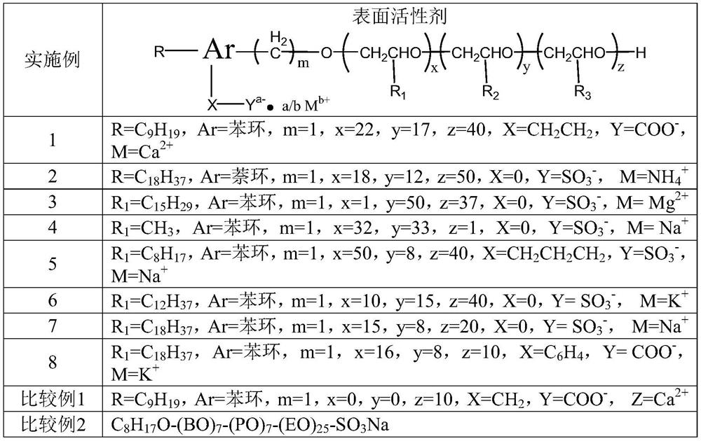 Polyether anionic surfactant and method for improving oil and gas recovery ratio