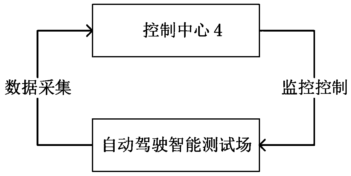Method and device for evaluating intelligent level of automatic driving system under different network connection degrees