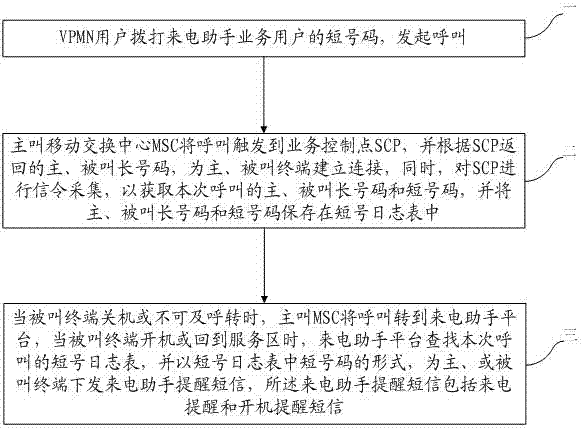 Method and system for displaying virtual private mobile network (VPMN) user short numbers in call assistant service