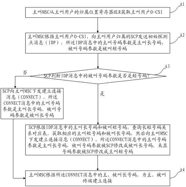 Method and system for displaying virtual private mobile network (VPMN) user short numbers in call assistant service