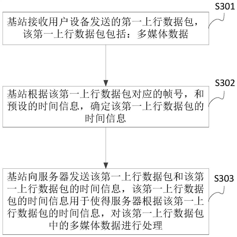 Data transmission method, base station and user equipment