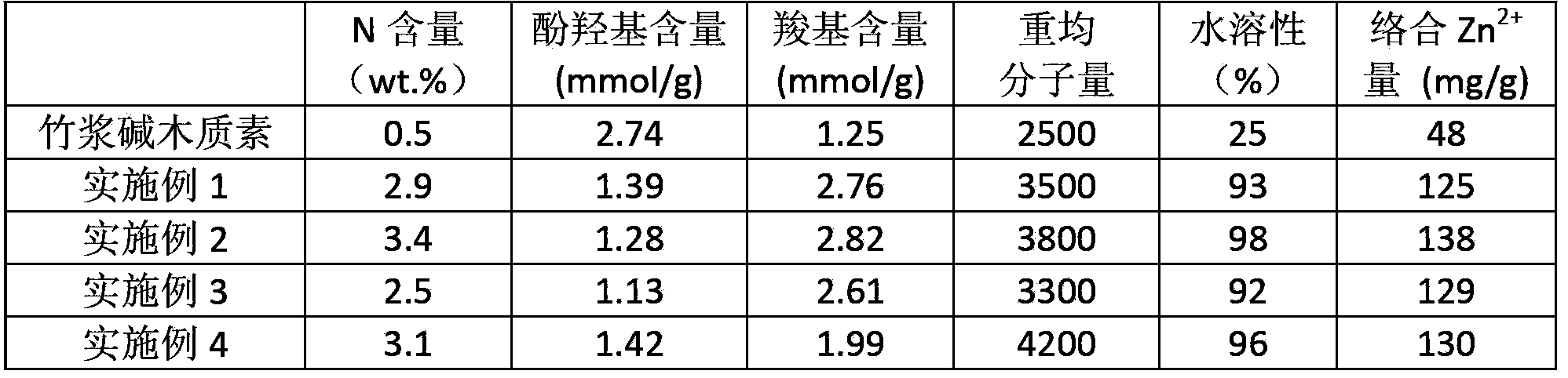 Modified alkali lignin chelated zinc fertilizer and preparation method thereof