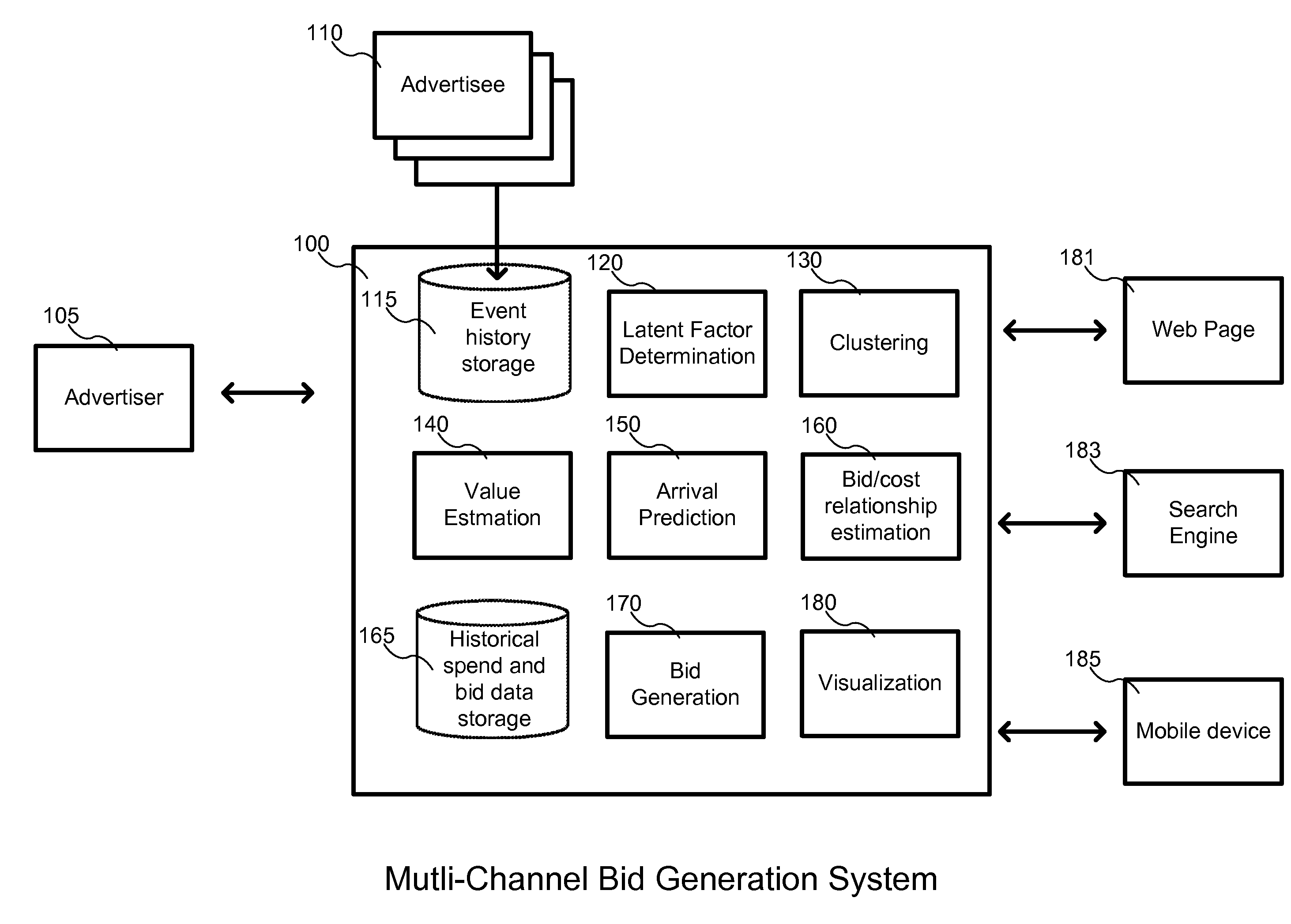 Advertisee-history-based bid generation system and method for multi-channel advertising