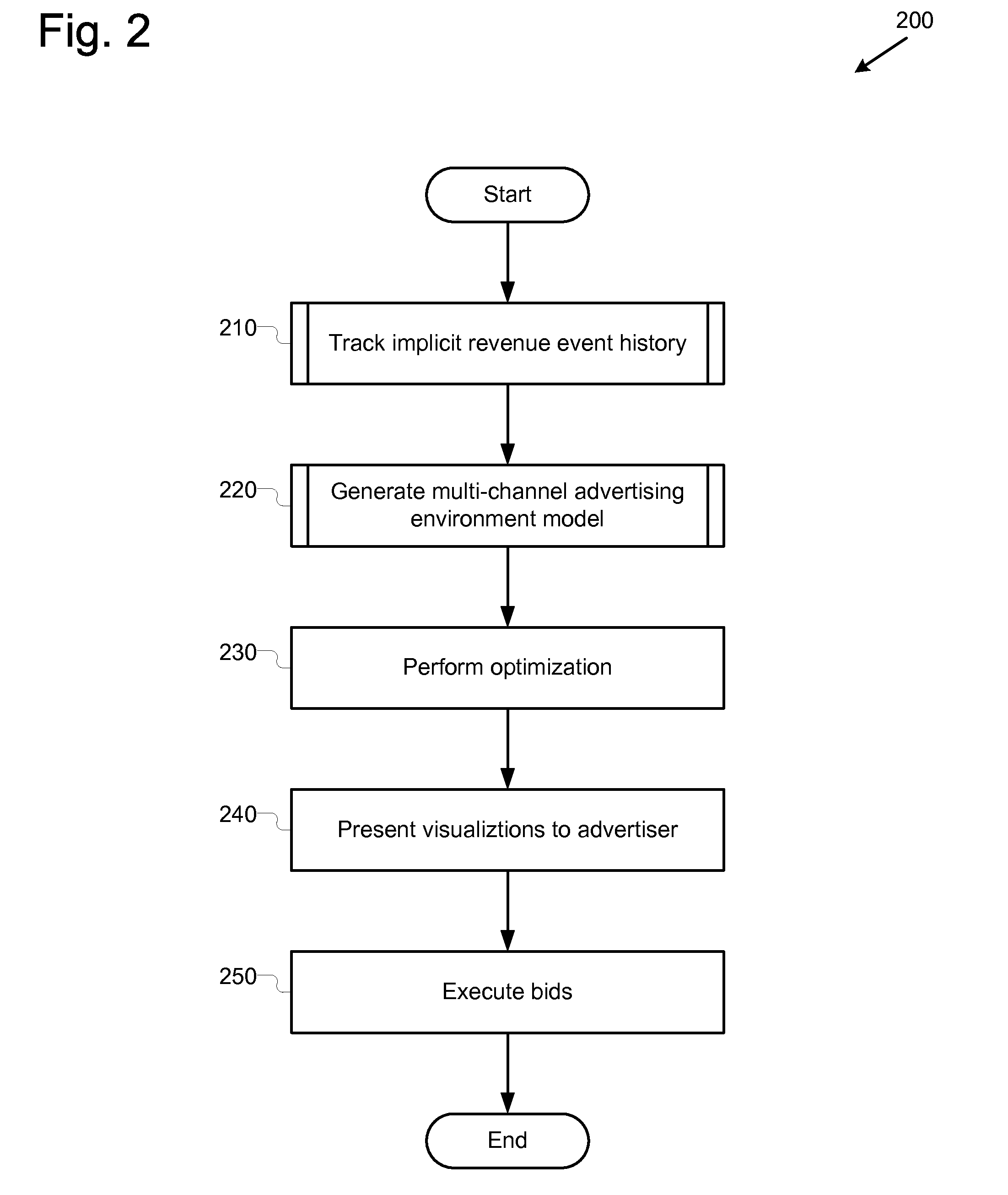 Advertisee-history-based bid generation system and method for multi-channel advertising