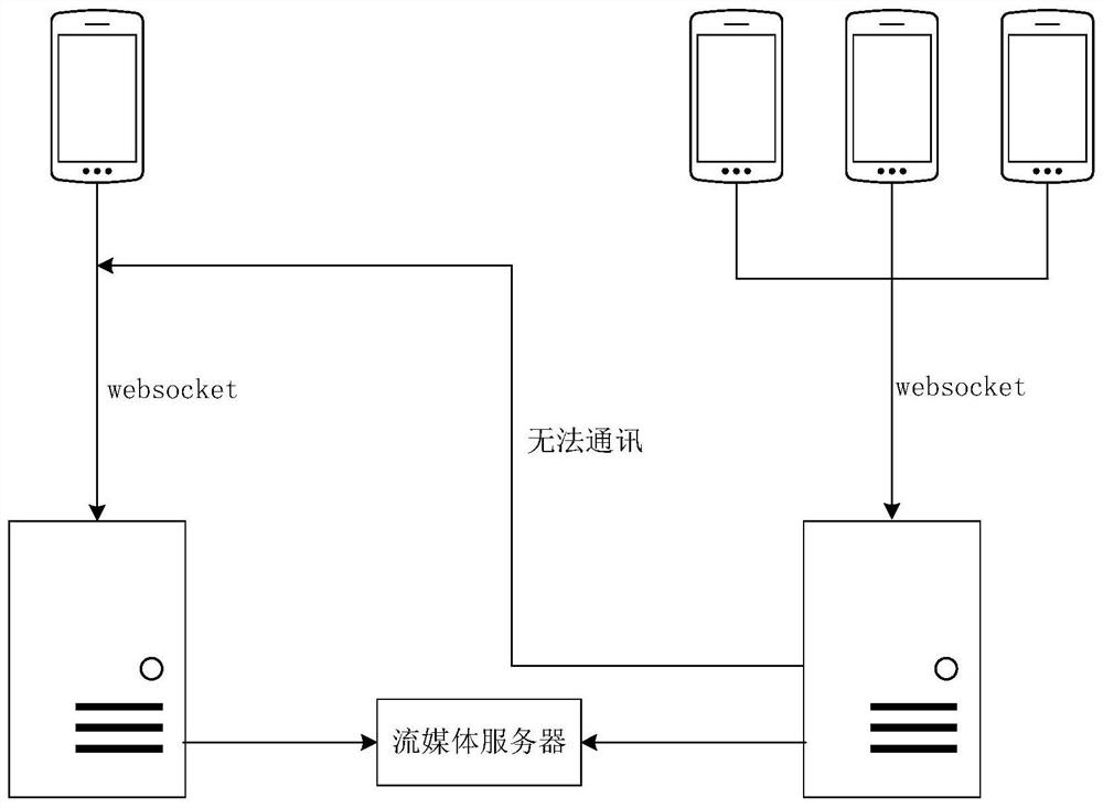 Communication method, storage medium and related equipment