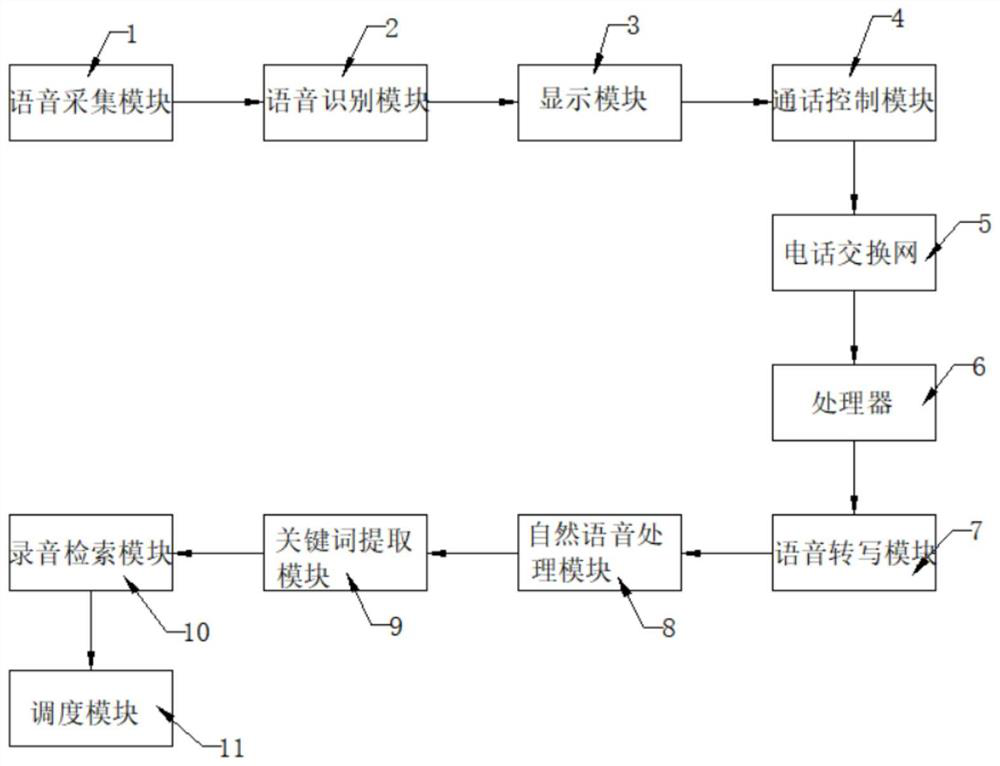 Artificial intelligence scheduling system based on voice recognition