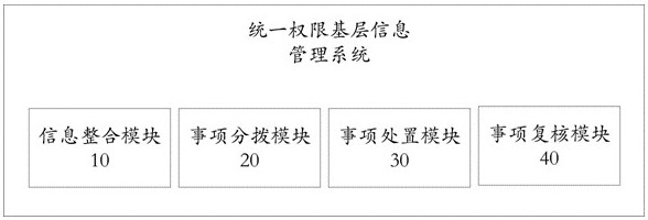 Unified authority base information management system and method