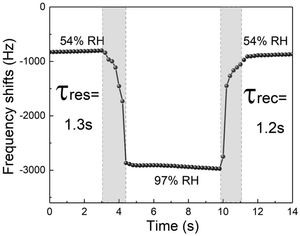 A kind of fast qcm humidity sensor and its application and preparation method of humidity sensor