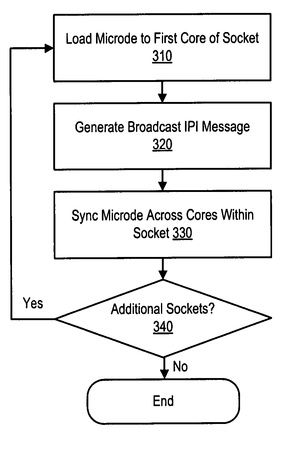 Architectural enhancements to CPU microcode load mechanism using inter processor interrupt messages