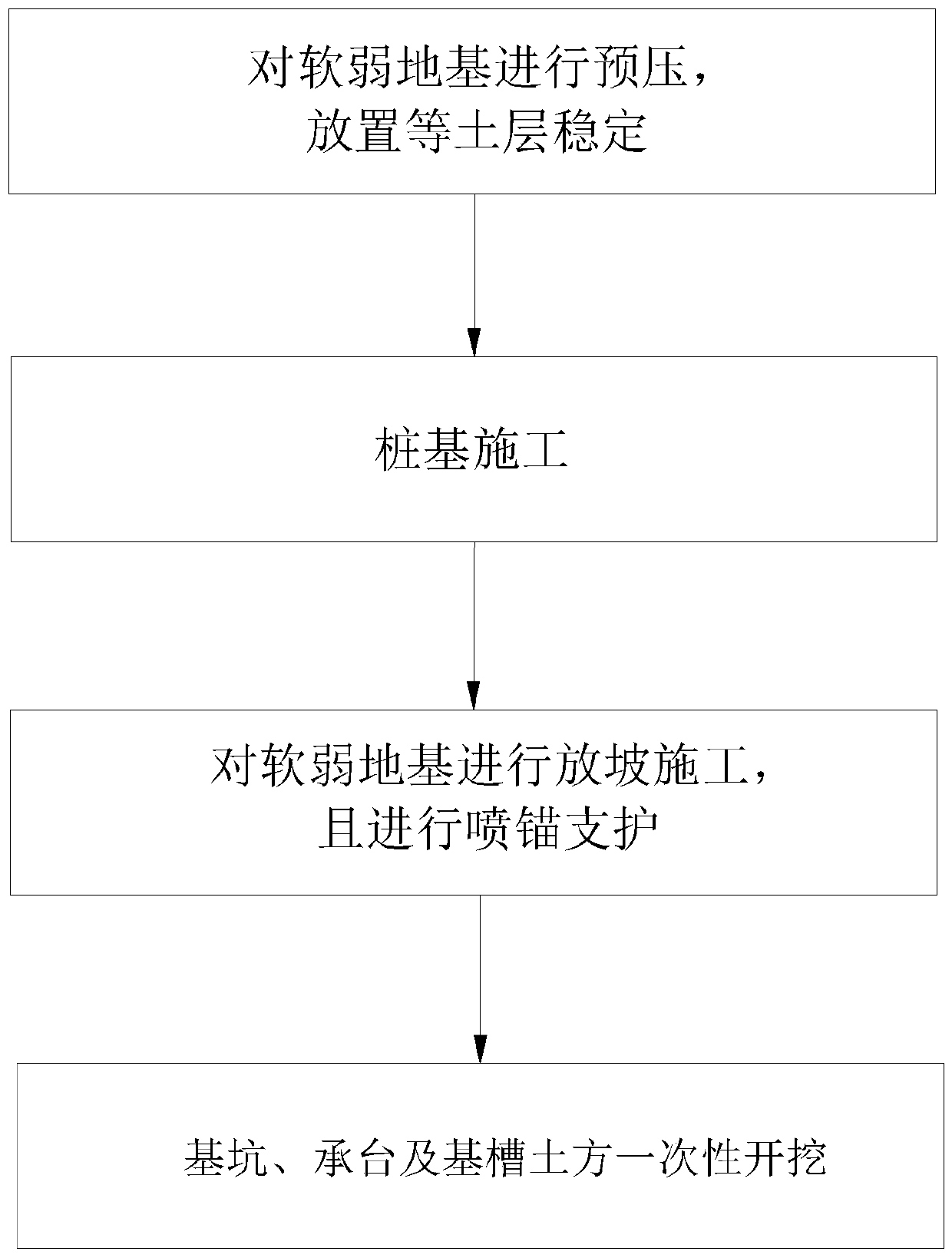 Comprehensive construction method for soft land area