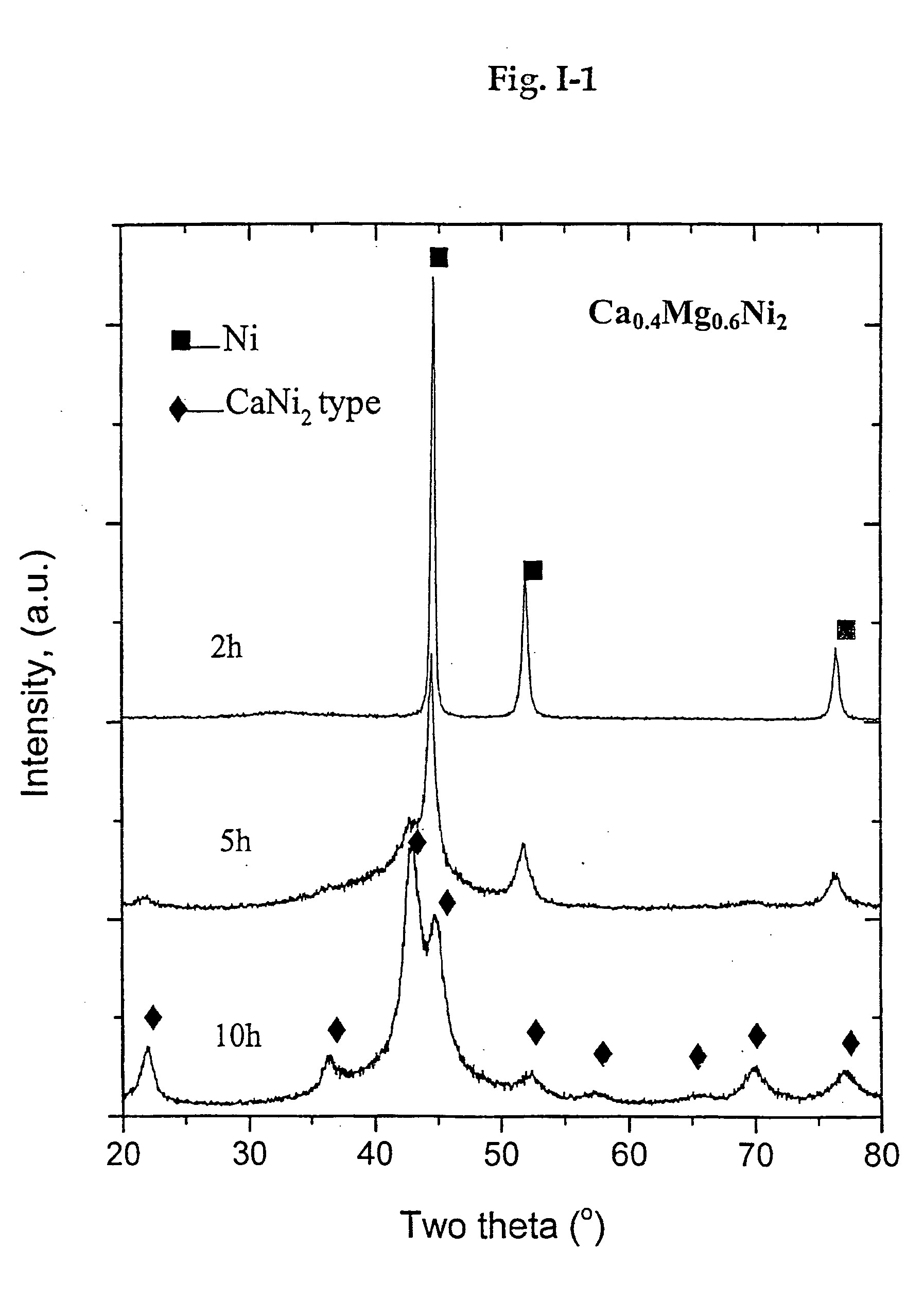 Ca-Mg-Ni containing alloys, method for preparing the same and use thereof for gas phase hydrogen storage
