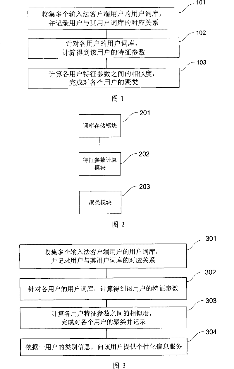 Method and system for clustering customer terminal user group
