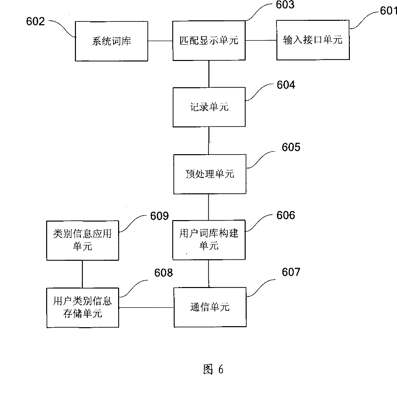 Method and system for clustering customer terminal user group