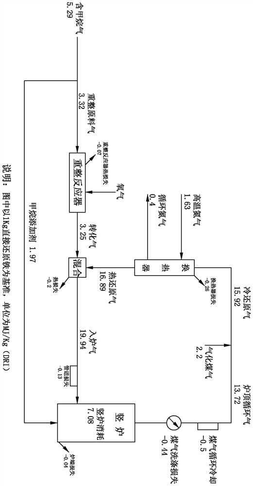 A method for distributed utilization of heat in the process of producing direct reduced iron in a CDQ coupling shaft furnace