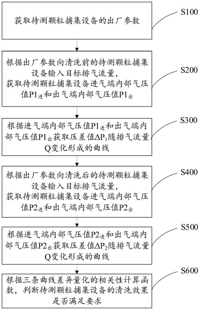 Particulate trapping equipment cleaning effect evaluation method