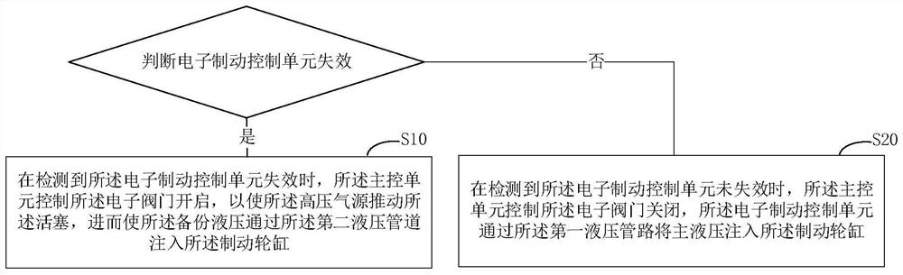 Vehicle brake redundancy system and method and vehicle