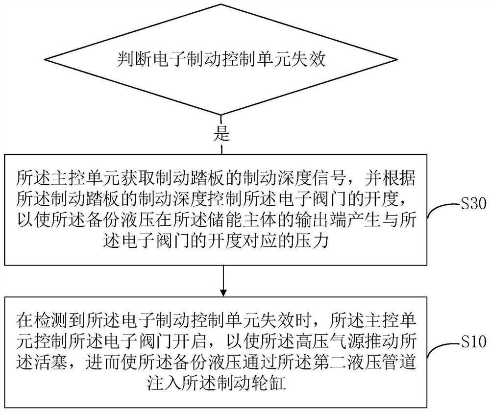 Vehicle brake redundancy system and method and vehicle