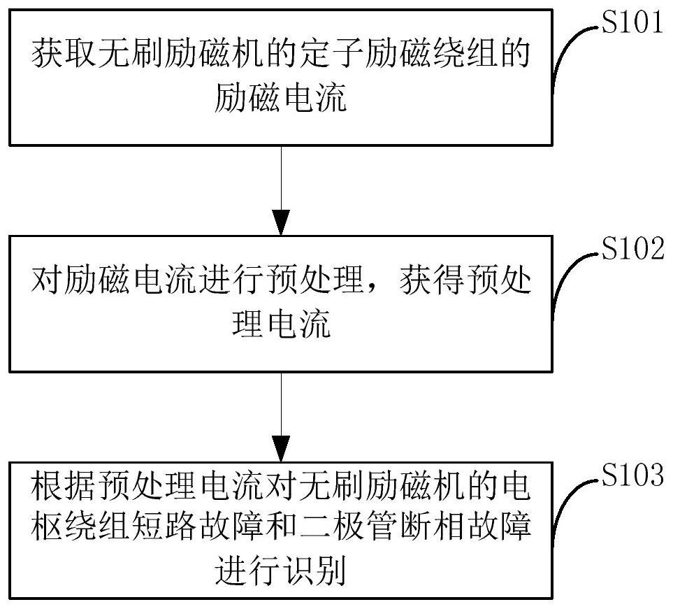 Brushless exciter armature winding short circuit and diode open-phase fault identification method