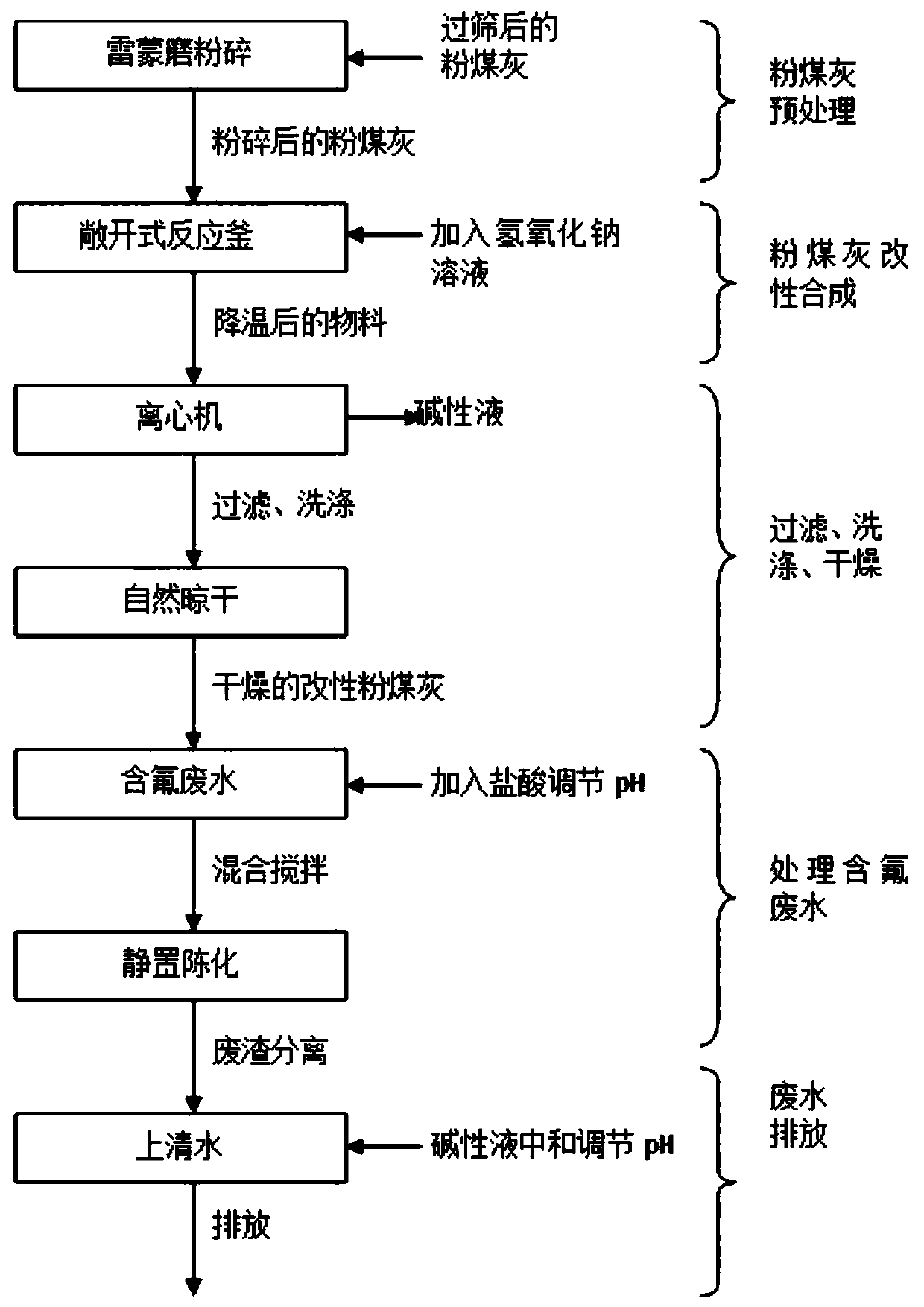 Method for treating high-fluorine-content wastewater by utilizing fly ash