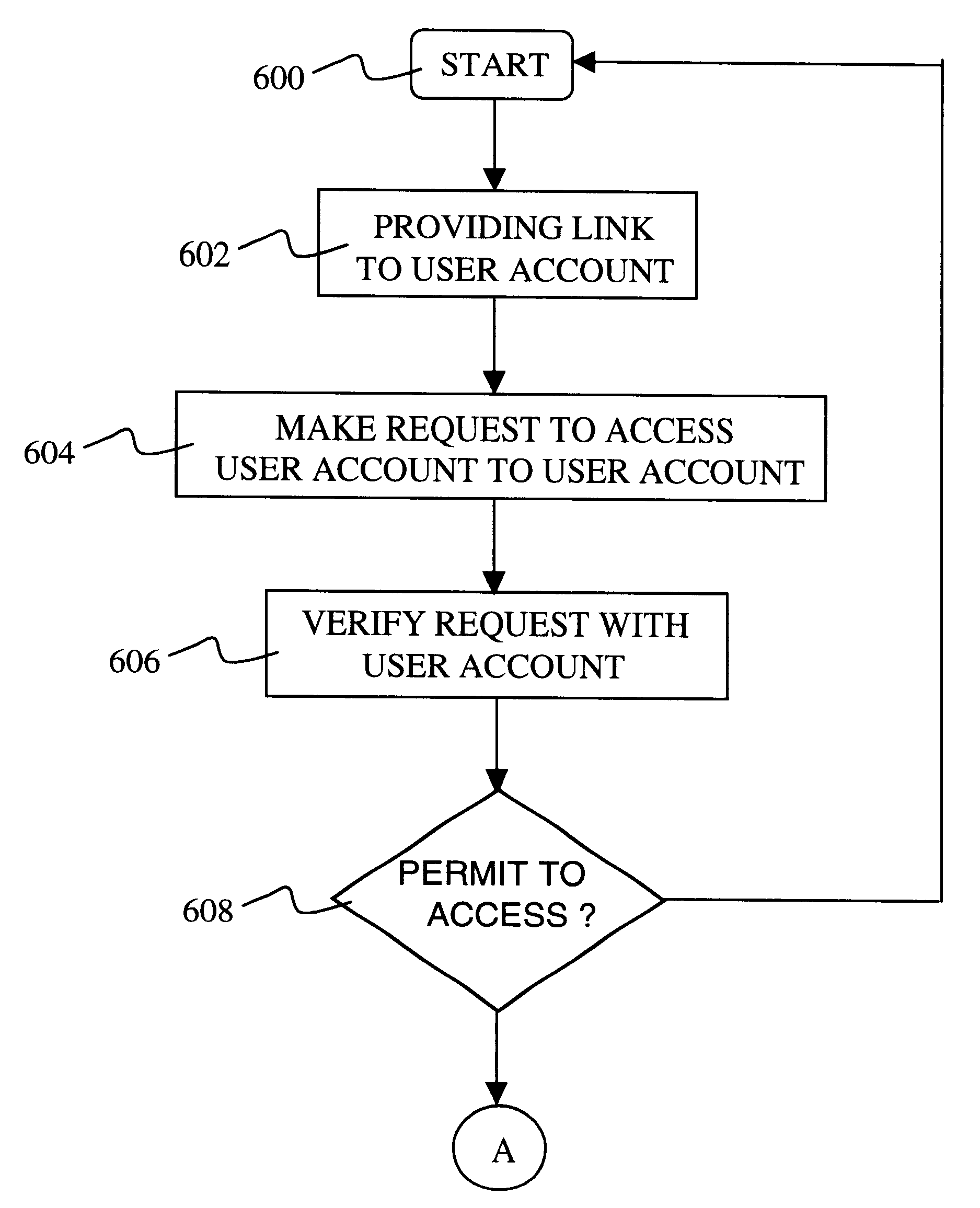 Visual interface to mobile subscriber account services
