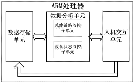 Real-time monitoring device for field bus link based on ARM (Advanced RISC Machines)