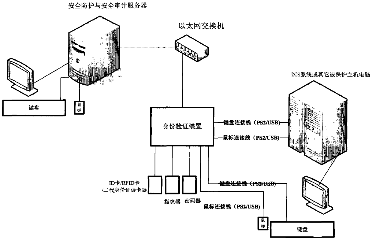 Method and device for identity verification and rights management