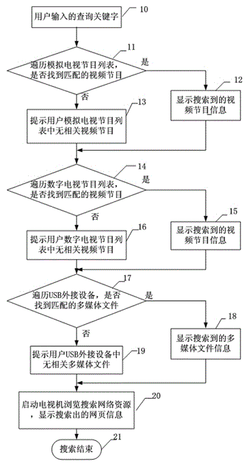 Television and program search method based on same