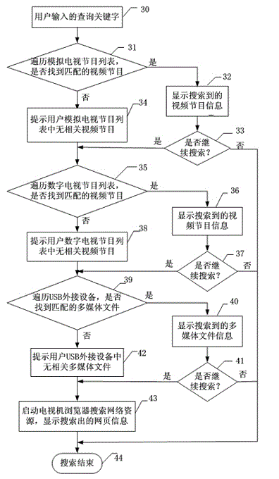 Television and program search method based on same