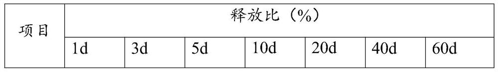 Preparation method of a slow-release degradable film-coated porous material of fertilizer