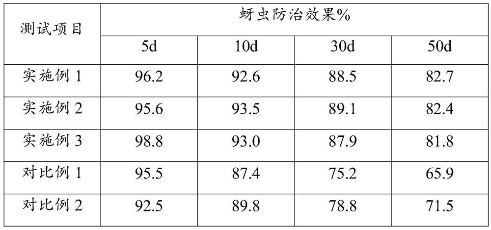 Preparation method of a slow-release degradable film-coated porous material of fertilizer