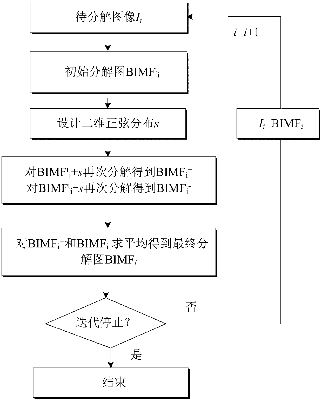 Two-dimensional sine-assisted empirical mode image decomposition method