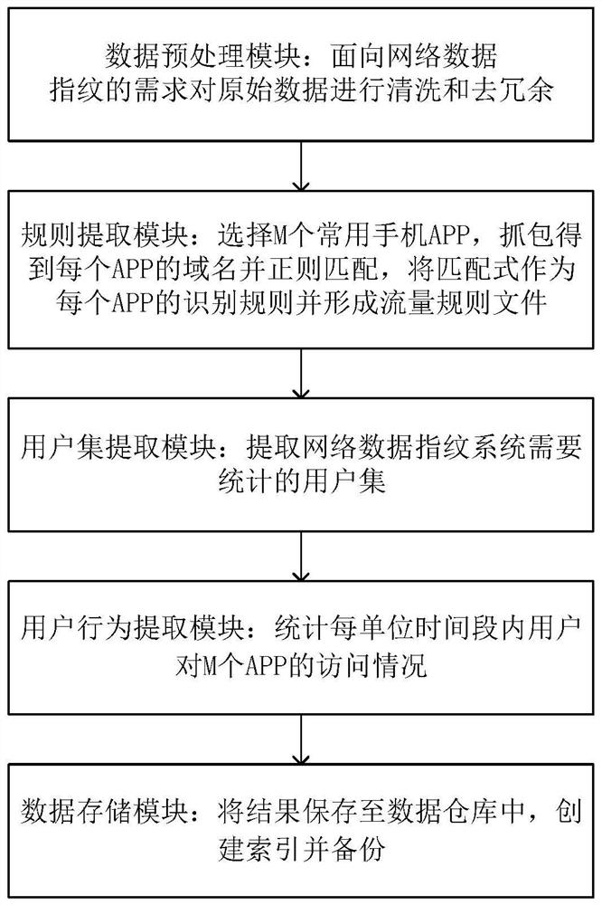 Method and system for constructing user network data fingerprint based on distributed processing and dpi data
