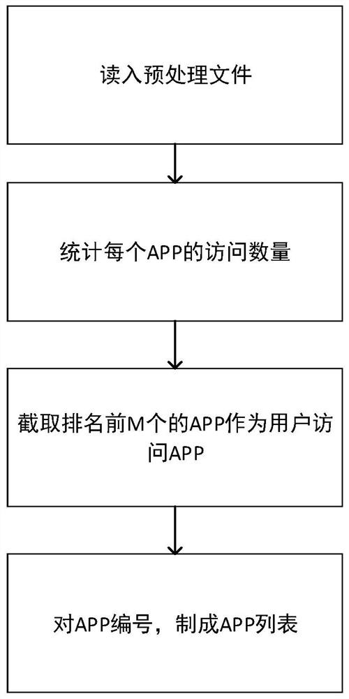 Method and system for constructing user network data fingerprint based on distributed processing and dpi data