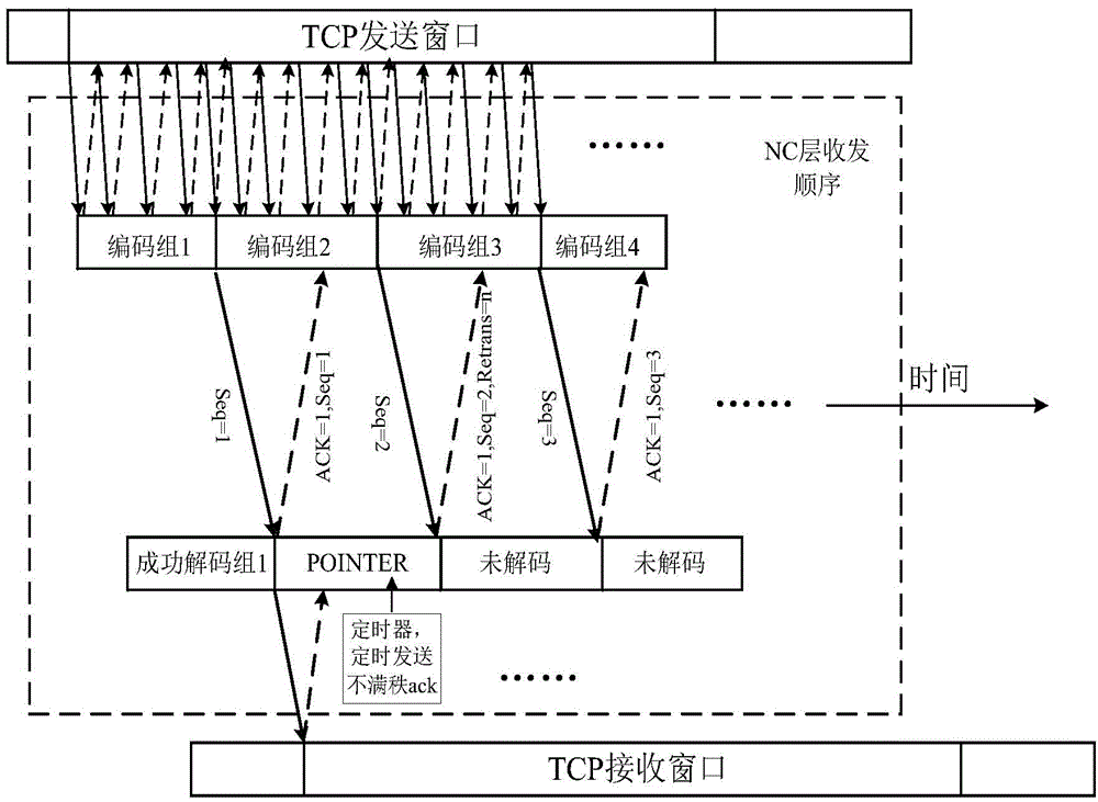 Transmission control method based on random linear network coding