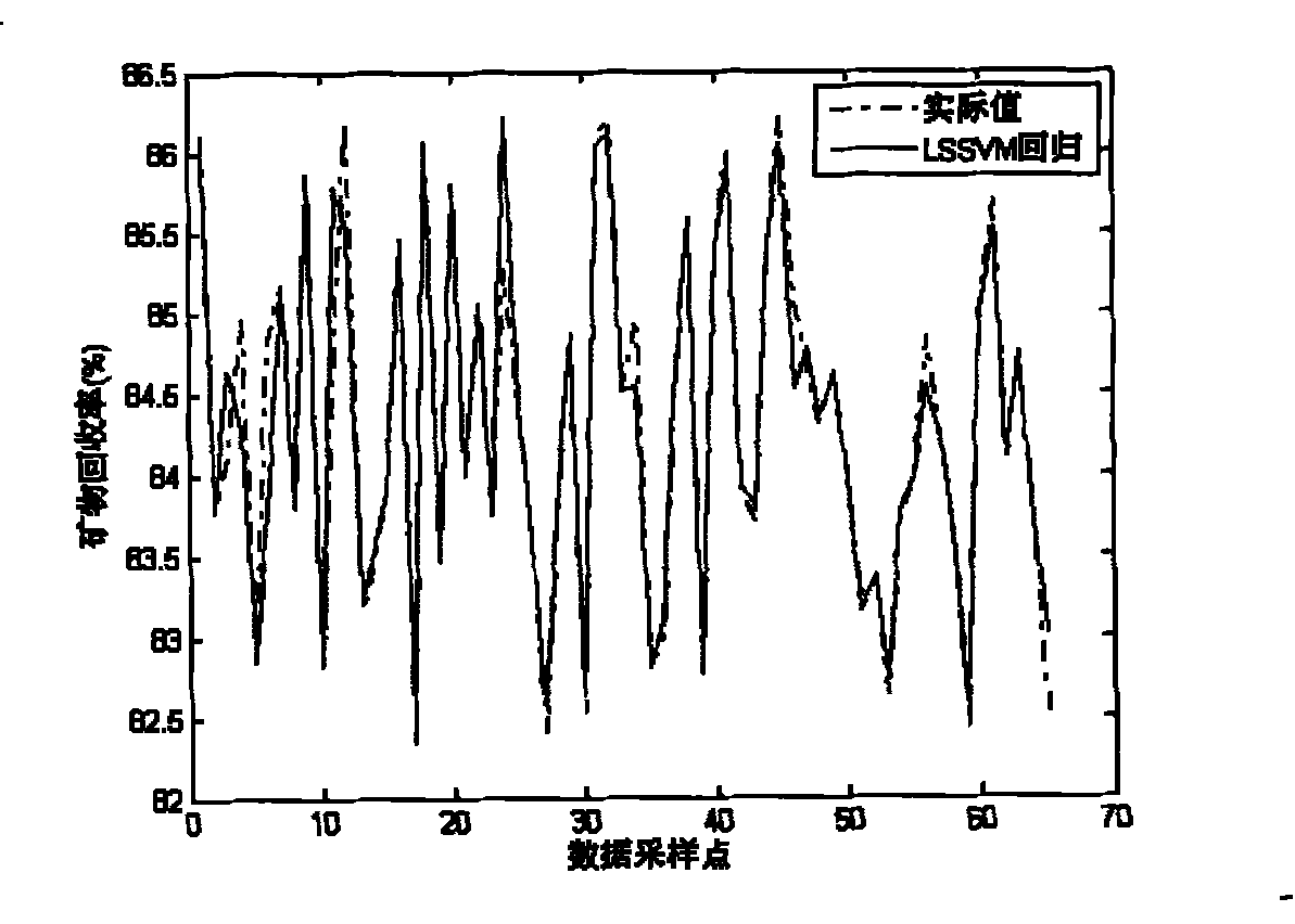 Flotation recovery rate prediction method based on image characteristic analysis