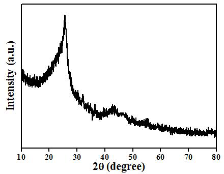 Preparation and Mass Spectrometry Application of a Diheteroatom-doped Graphene/Porous Carbon Composite