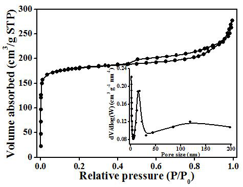 Preparation and Mass Spectrometry Application of a Diheteroatom-doped Graphene/Porous Carbon Composite