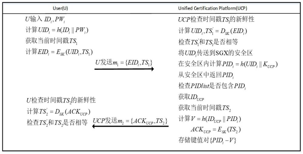 A Unified Identity Authentication Platform Based on Zero Trust and Confidential Computing