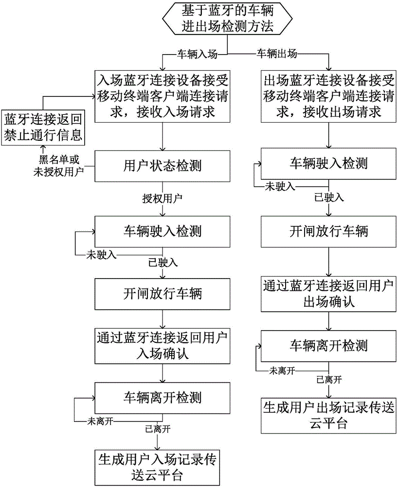 Method and system of realizing parking lot automatic charging based on bluetooth technology