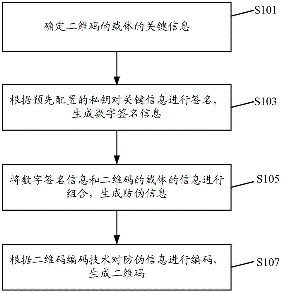 Two-dimension code generation method, two-dimension code generation device, two-dimension code verification method and two-dimension code verification device based on CPK (Combined Public Key)